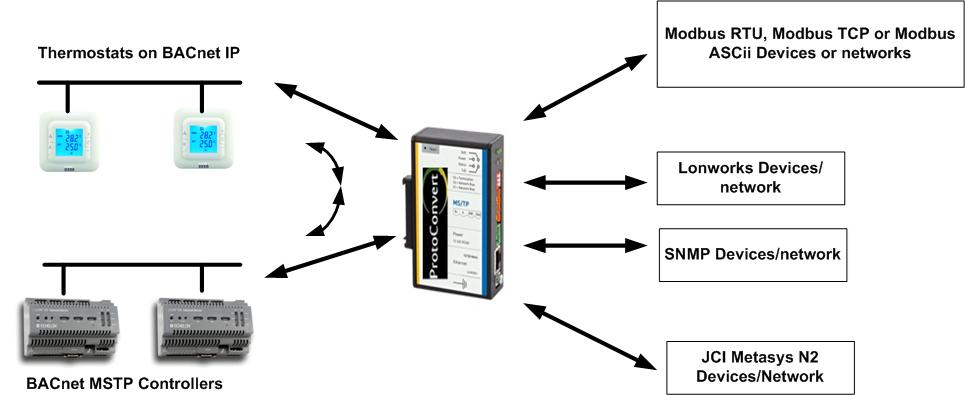 Protocol Gateways