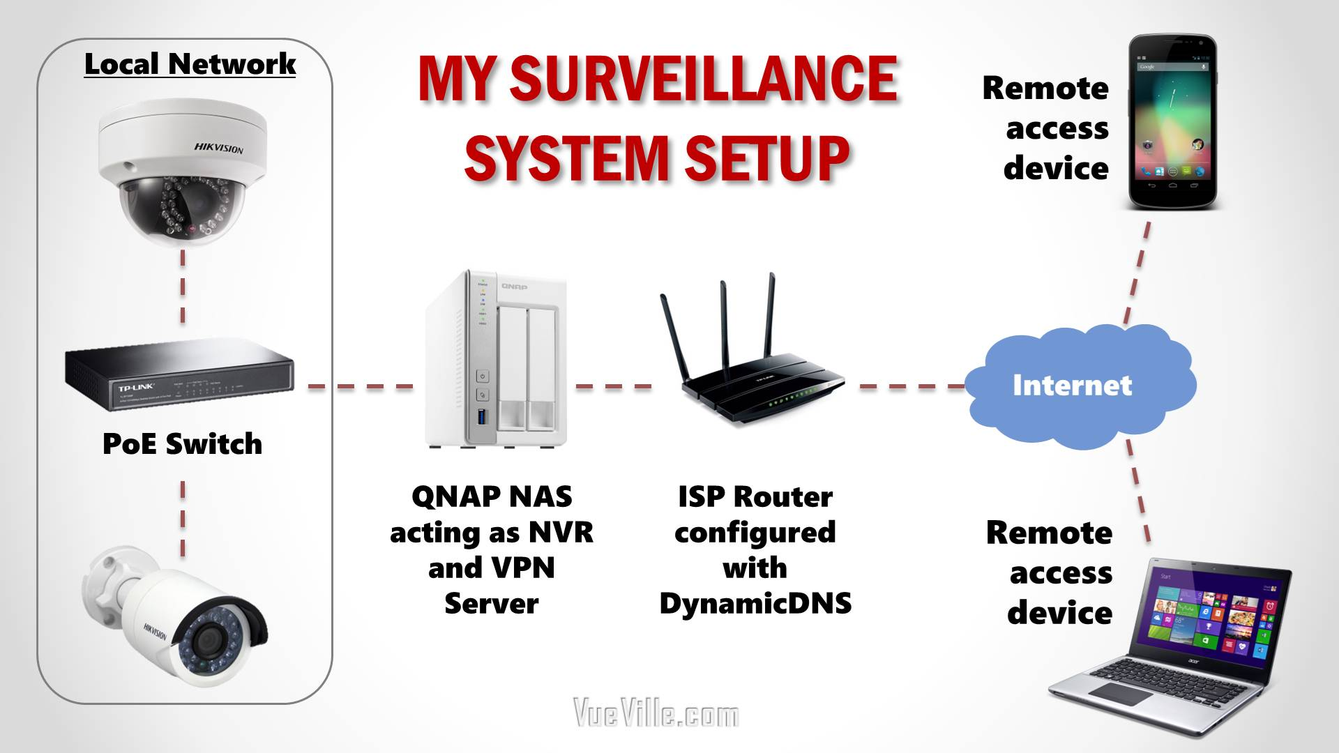 Industrial Networking & Surveillance