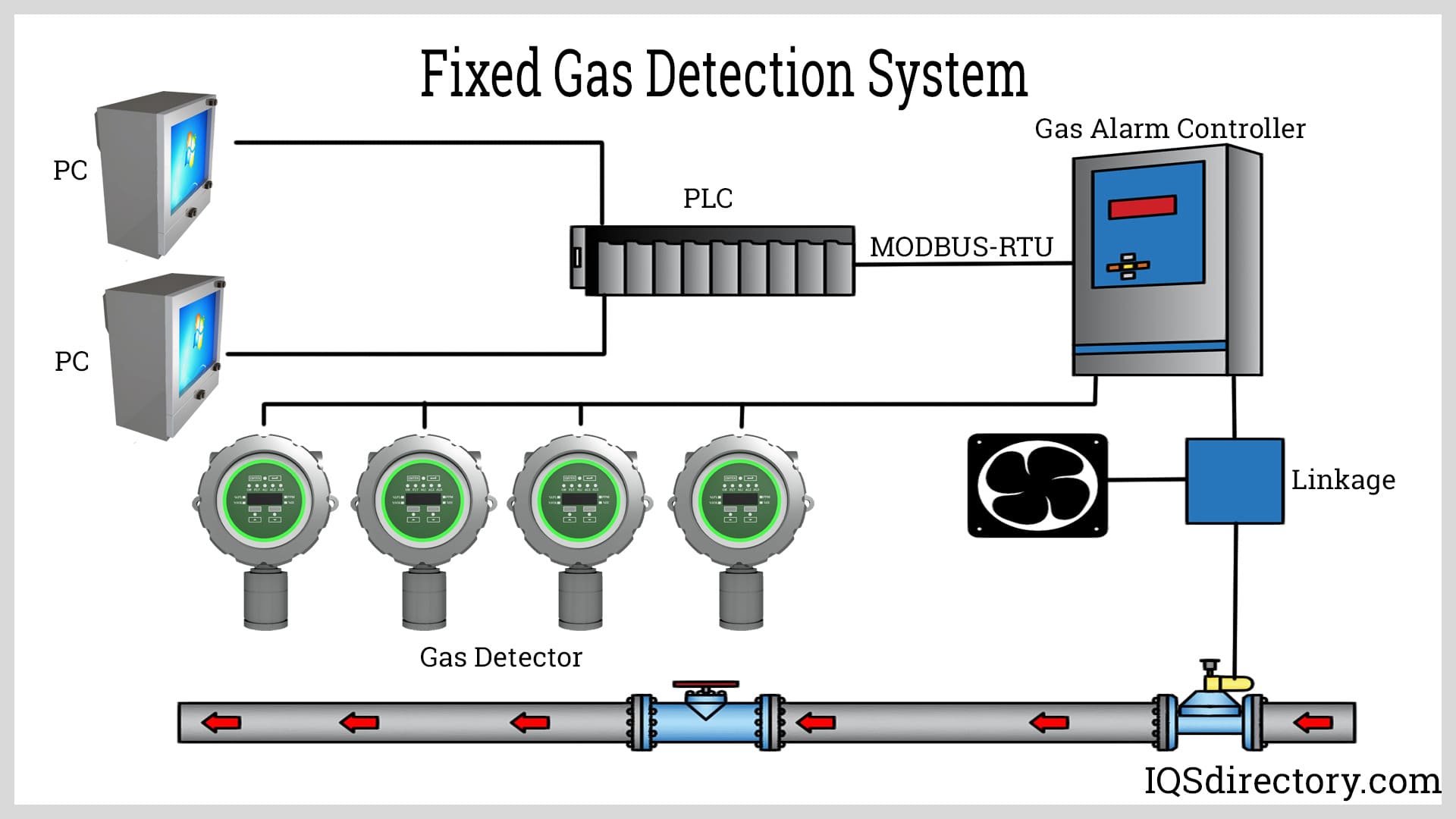 Fixed Gas Detectors